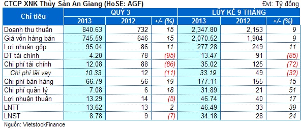 AGF: 9 tháng lãi ròng 34 tỷ đồng, chỉ bằng 39% kế hoạch