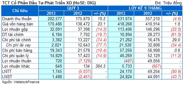 DIG: 9 tháng chỉ thực hiện được hơn 28% kế hoạch