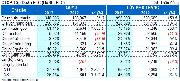 FLC: Lãi quý 3 gấp 32 lần cùng kỳ, 9 tháng chỉ 50% kế hoạch