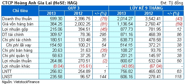 HAG: Doanh thu căn hộ gần như biến mất khỏi BCTC quý 3