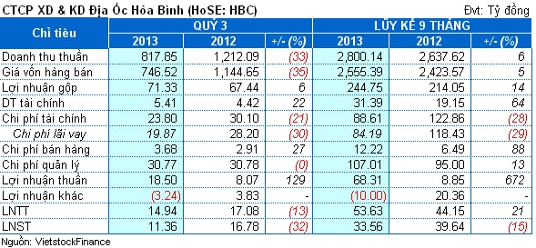 HBC: Lãi hợp nhất 9 tháng 33.5 tỷ, chỉ bằng 18% kế hoạch