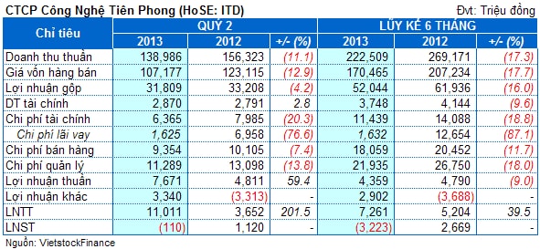 ITD: 9 tháng (niên độ 2013-2014) âm hơn 3 tỷ đồng