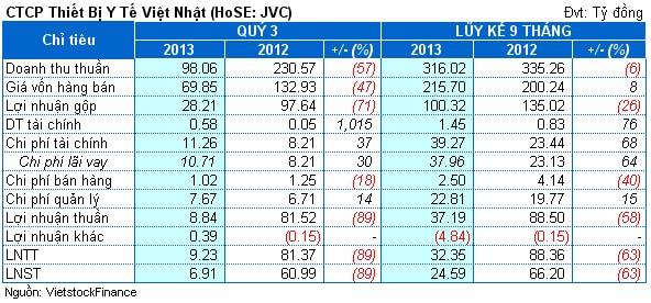 JVC: Doanh thu bán hàng giảm mạnh, lãi quý 3 bằng 11% cùng kỳ