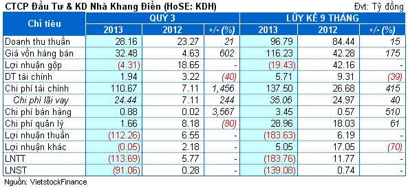 KDH: Kinh doanh dưới giá vốn, quý 3 lỗ hơn 91 tỷ đồng