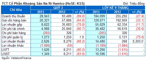 KSS: Lãi 9 tháng 10.5 tỷ đồng, đạt 70% kế hoạch