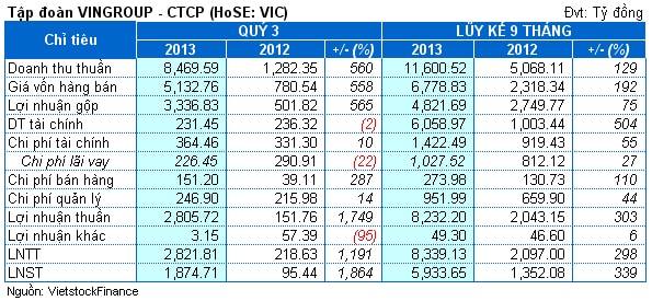 VIC: Lãi ròng 9 tháng gần 6,000 tỷ đồng, gấp 4 lần cùng kỳ