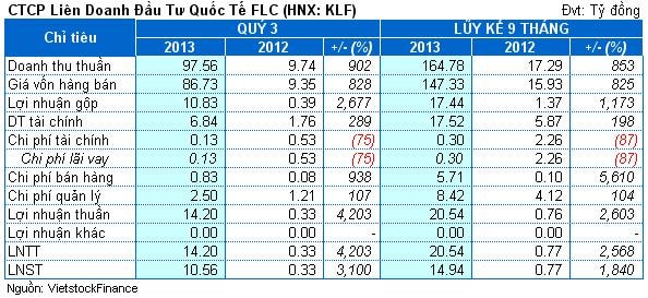 KLF: Lãi hợp nhất quý 3 gấp 32 lần cùng kỳ