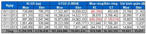 Tự doanh CTCK: Tiếp tục gây bất ngờ khi gom mạnh cổ phiếu thị giá cao