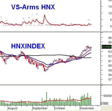 Vietstock Weekly 18 - 22/11: Lại trông chờ cổ phiếu đầu cơ?