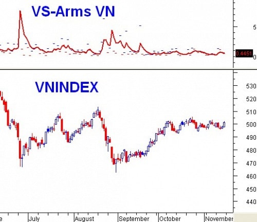 Vietstock Weekly 18 - 22/11: Lại trông chờ cổ phiếu đầu cơ?