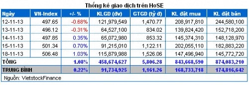 Vietstock Daily 19/11: Ngoại chốt hàng, Nội cực kỳ lạc quan