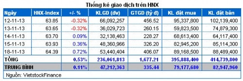 Vietstock Daily 19/11: Ngoại chốt hàng, Nội cực kỳ lạc quan