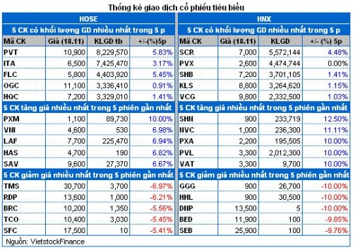 Vietstock Daily 19/11: Ngoại chốt hàng, Nội cực kỳ lạc quan