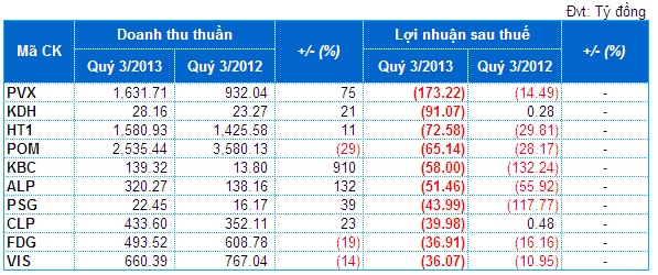 Hàng trăm “ông lớn”… lỗ lớn quý 3