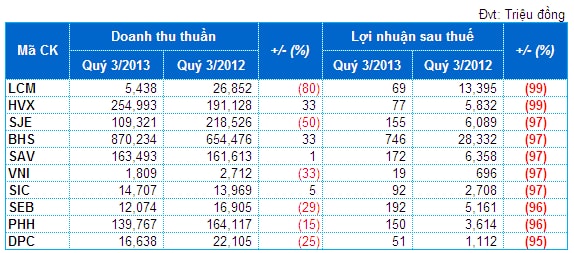 Hàng trăm “ông lớn”… lỗ lớn quý 3