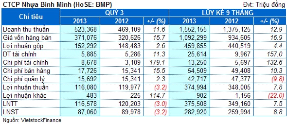 BMP: Lãi trước thuế 9 tháng 375.5 tỷ, đạt 89% kế hoạch