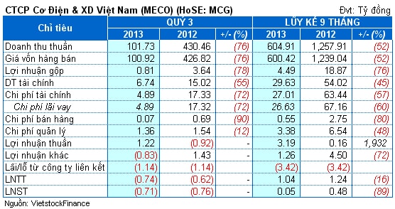 MCG: Quý 3 lỗ, lãi 9 tháng lãi 54 triệu, bằng... 1% kế hoạch