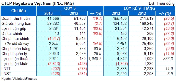 NAG: Quý 3, hoạt động khác làm công ty lỗ 126 triệu đồng