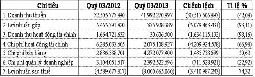 PPG: Lỗ quý thứ 6 liên tiếp