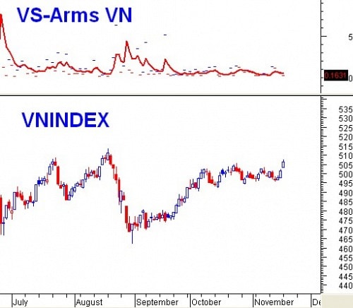 Vietstock Daily 19/11: Ngoại chốt hàng, Nội cực kỳ lạc quan