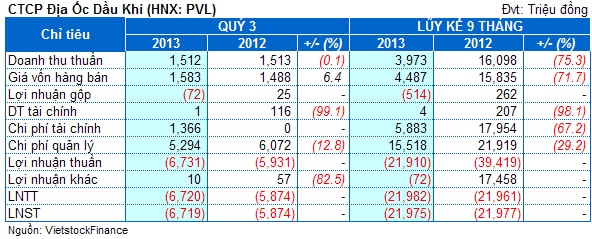 PVL: Tiếp tục lỗ hơn 6.7 tỷ đồng trong quý 3