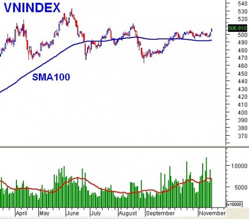 PTKT phiên chiều 18/11: Breakaway Gap xuất hiện trên VN-Index