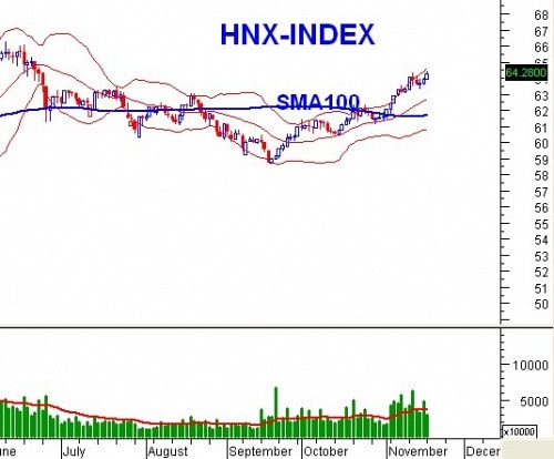 PTKT phiên chiều 18/11: Breakaway Gap xuất hiện trên VN-Index