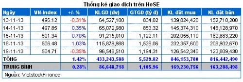 Vietstock Daily 20/11: Cần thận trọng trong việc mở rộng giao dịch