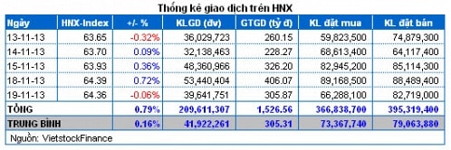 Vietstock Daily 20/11: Cần thận trọng trong việc mở rộng giao dịch