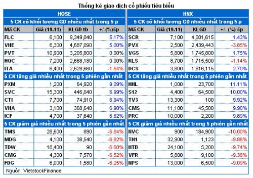 Vietstock Daily 20/11: Cần thận trọng trong việc mở rộng giao dịch