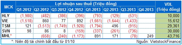 Những cổ phiếu bị “lãng quên”