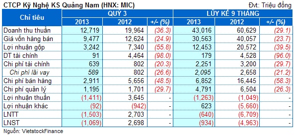 MIC: 9 tháng lỗ hơn 934 triệu đồng