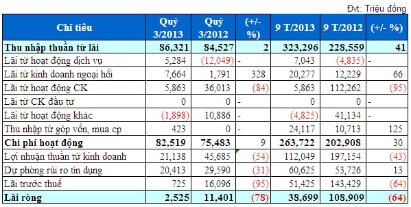 NamABank: Quý 3 lãi ròng vỏn vẹn hơn 2 tỷ đồng, bằng 1/4 cùng kỳ năm trước
