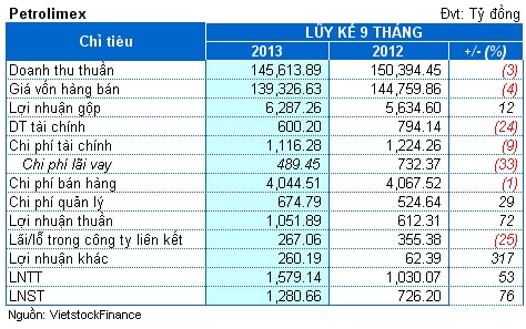 Petrolimex: Lãi trước thuế 9 tháng 1,579 tỷ, đạt 80% kế hoạch