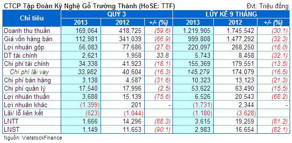 TTF: Quý 3 lãi ròng bằng 1/10 cùng kỳ năm trước