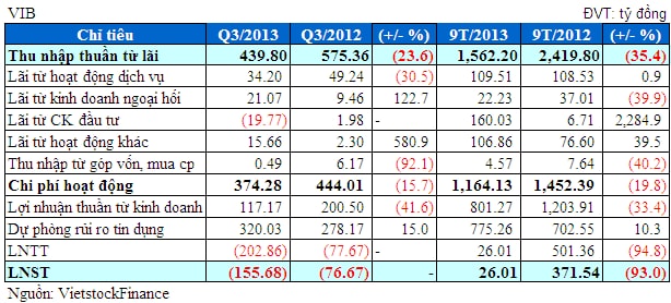 VIBank: Quý 3 lỗ 156 tỷ đồng, kế hoạch ngàn tỷ còn nguyên