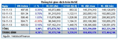 Vietstock Daily: Nhận định thị trường chứng khoán ngày 21/11