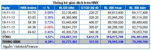 Vietstock Daily: Nhận định thị trường chứng khoán ngày 21/11