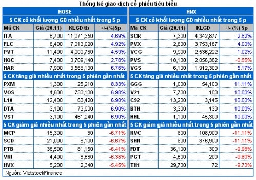 Vietstock Daily: Nhận định thị trường chứng khoán ngày 21/11