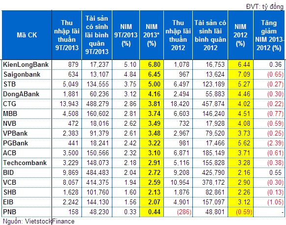 Ngân hàng 9 tháng đầu năm: Lợi nhuận – nợ xấu trái chiều