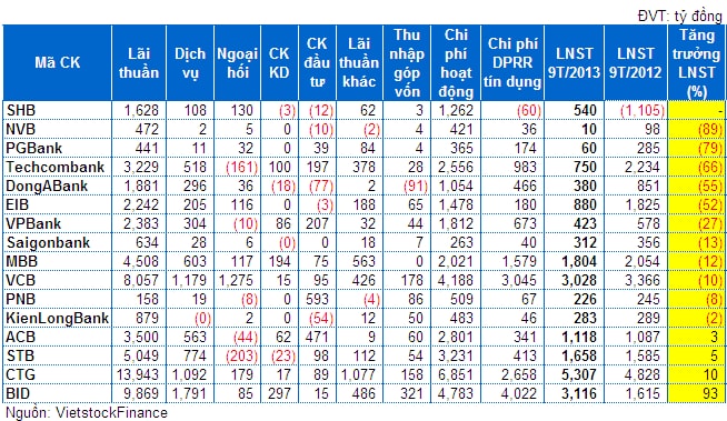 Ngân hàng 9 tháng đầu năm: Lợi nhuận – nợ xấu trái chiều