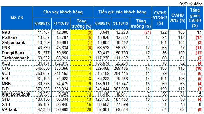 Ngân hàng 9 tháng đầu năm: Lợi nhuận – nợ xấu trái chiều