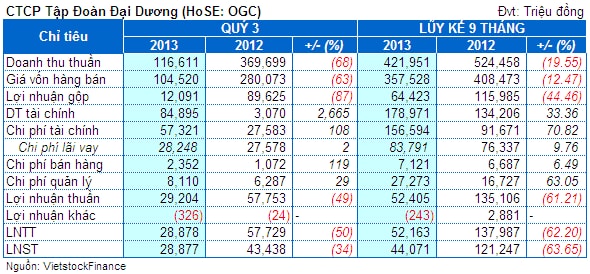 OGC: Trích lập dự phòng lớn, lãi ròng 9 tháng bằng 1/3 cùng kỳ năm trước