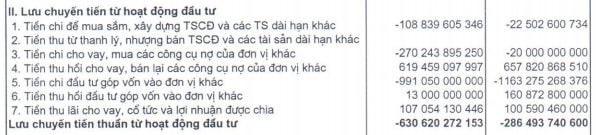 OGC: Trích lập dự phòng lớn, lãi ròng 9 tháng bằng 1/3 cùng kỳ năm trước