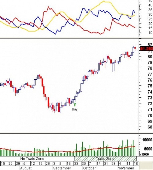 Tín hiệu kỹ thuật từ các Trading System: Tuần 18 – 22/11