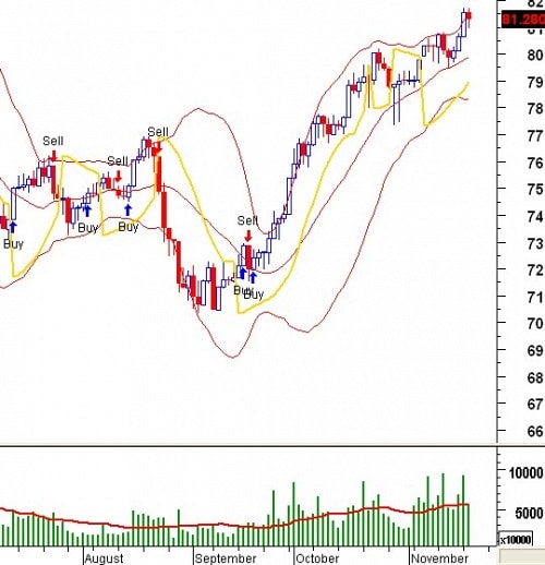 Tín hiệu kỹ thuật từ các Trading System: Tuần 18 – 22/11