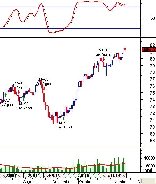 Tín hiệu kỹ thuật từ các Trading System: Tuần 18 – 22/11