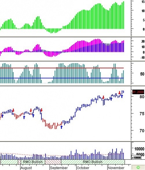 Tín hiệu kỹ thuật từ các Trading System: Tuần 18 – 22/11