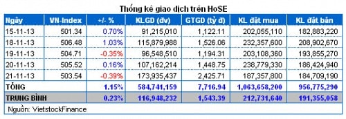 Vietstock Daily 22/11: Thấy gì từ phiên khớp lệnh cao nhất lịch sử?