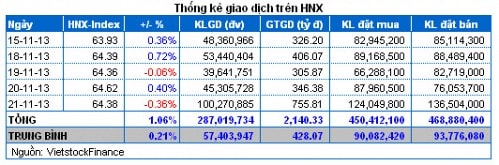 Vietstock Daily 22/11: Thấy gì từ phiên khớp lệnh cao nhất lịch sử?